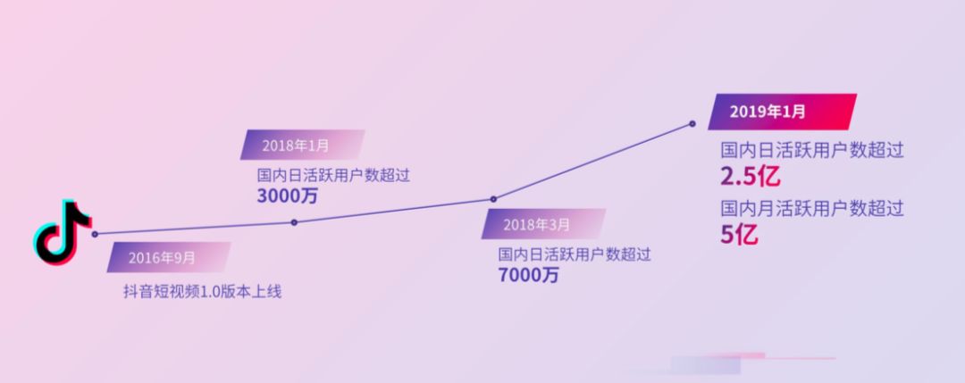 国内日活用户突破2.5亿！2019年抖音营销策略详解